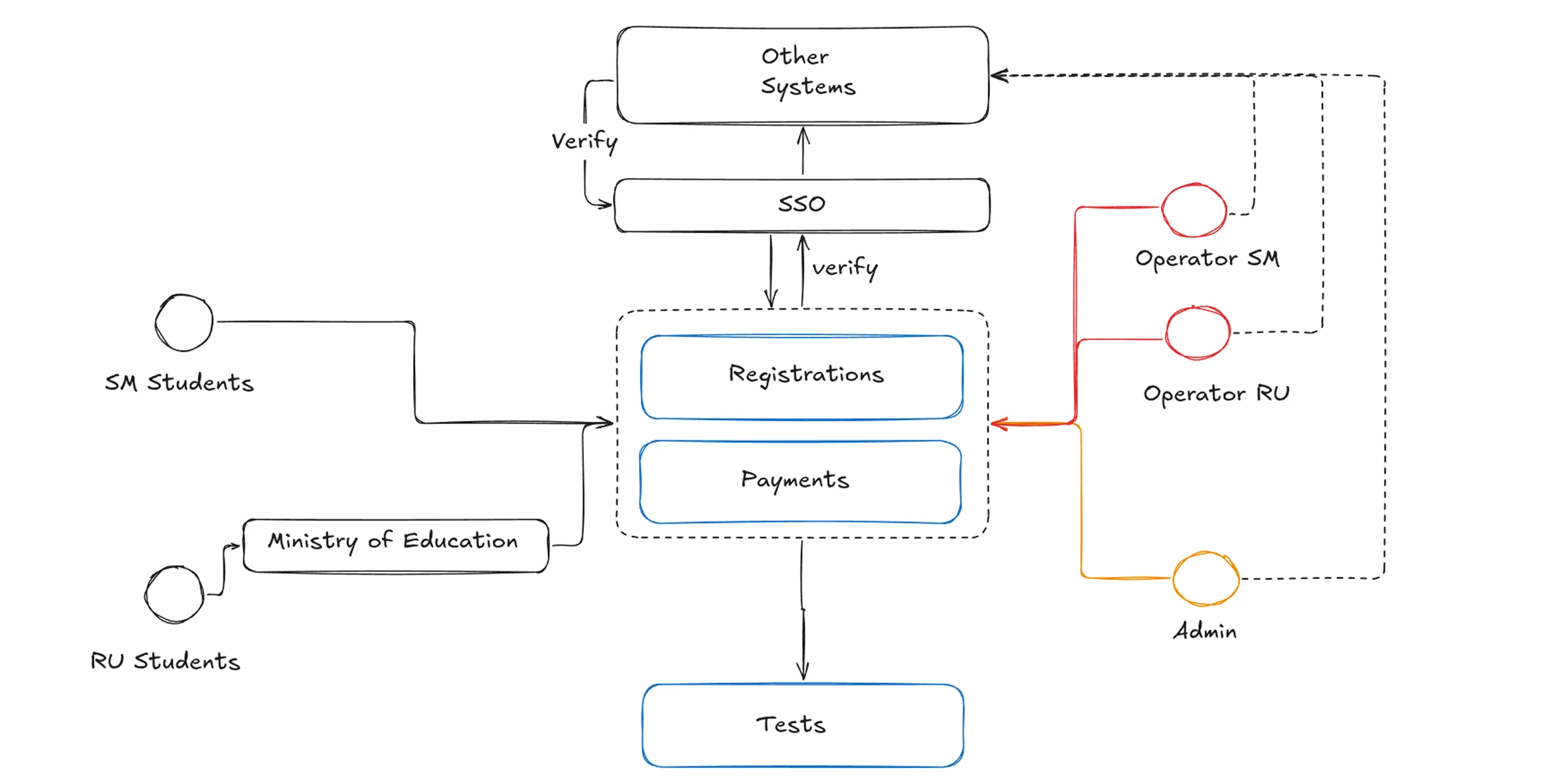 Architecting an end-to-end digital admission ecosystem for ITH preview 4